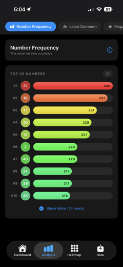 Number frequency chart ranking the top 25 most drawn numbers