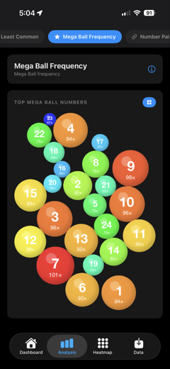 Mega Ball frequency shown as a bubble chart sized by appearance count